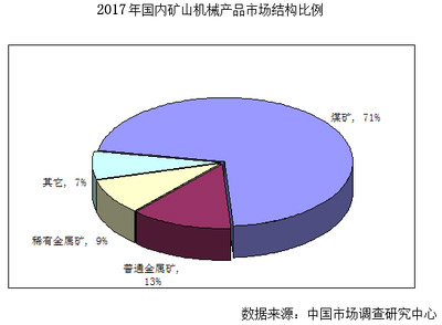 礦山設備供求關系